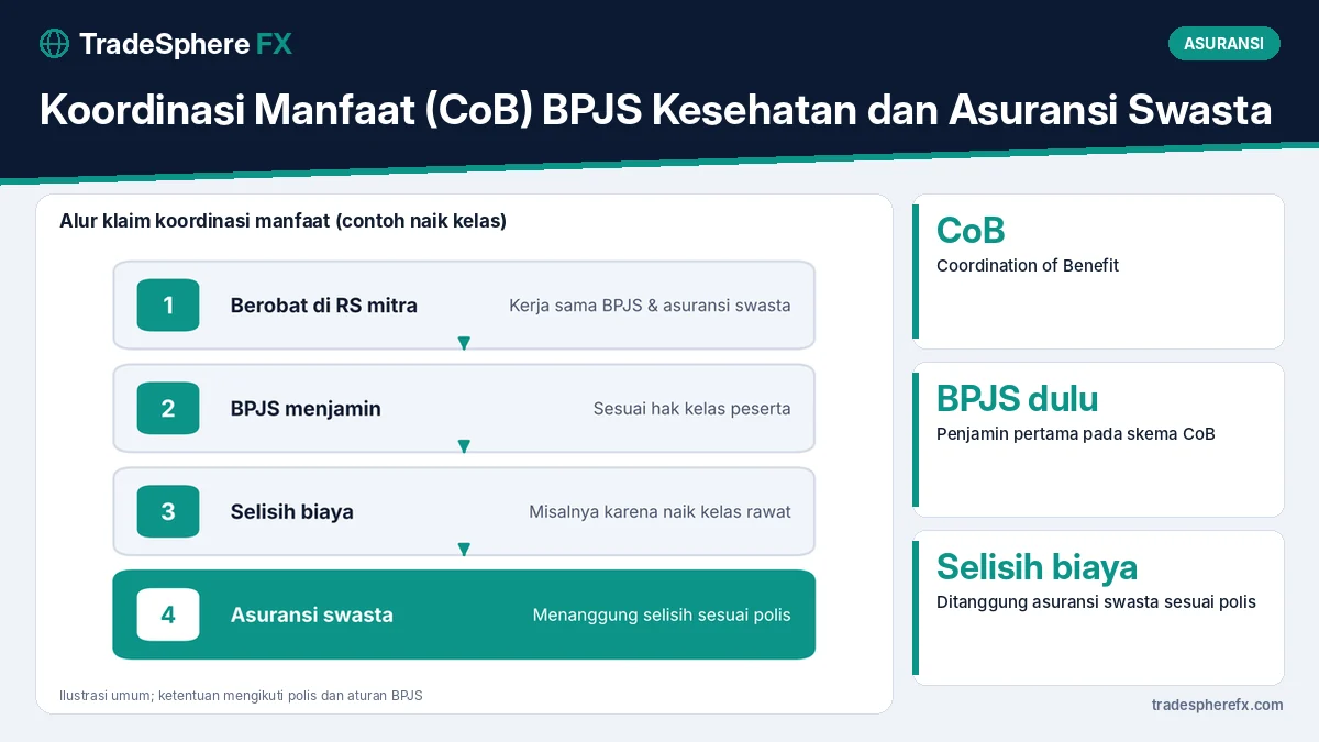 Koordinasi Manfaat (CoB) BPJS Kesehatan dan Asuransi Swasta: Cara Kerja, Contoh Klaim, dan Hal yang Perlu Dicek
