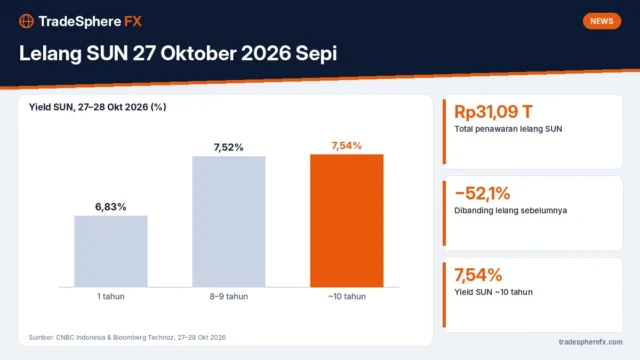 Lelang SUN 27 Oktober 2026 Sepi: Penawaran Hanya Rp31,09 Triliun, Turun 52,1% dari Lelang Sebelumnya, Yield 10 Tahun Naik ke 7,54%