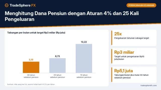 Menghitung Dana Pensiun dengan Aturan 4% dan 25 Kali Pengeluaran: Contoh untuk Pengeluaran Rp10 Juta