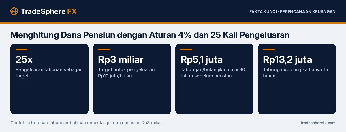 Fakta kunci: Menghitung Dana Pensiun dengan Aturan 4% dan 25 Kali Pengeluaran: Contoh untuk Pengeluaran Rp10 Juta
