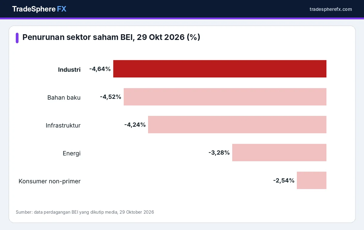 Grafik penurunan sektor saham di Bursa Efek Indonesia pada 29 Oktober 2026
