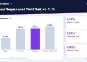 Obligasi Negara saat Yield Naik ke 7,5%: Mengapa Harga Obligasi Turun, Siapa yang Dirugikan, dan Peluang bagi Investor Baru