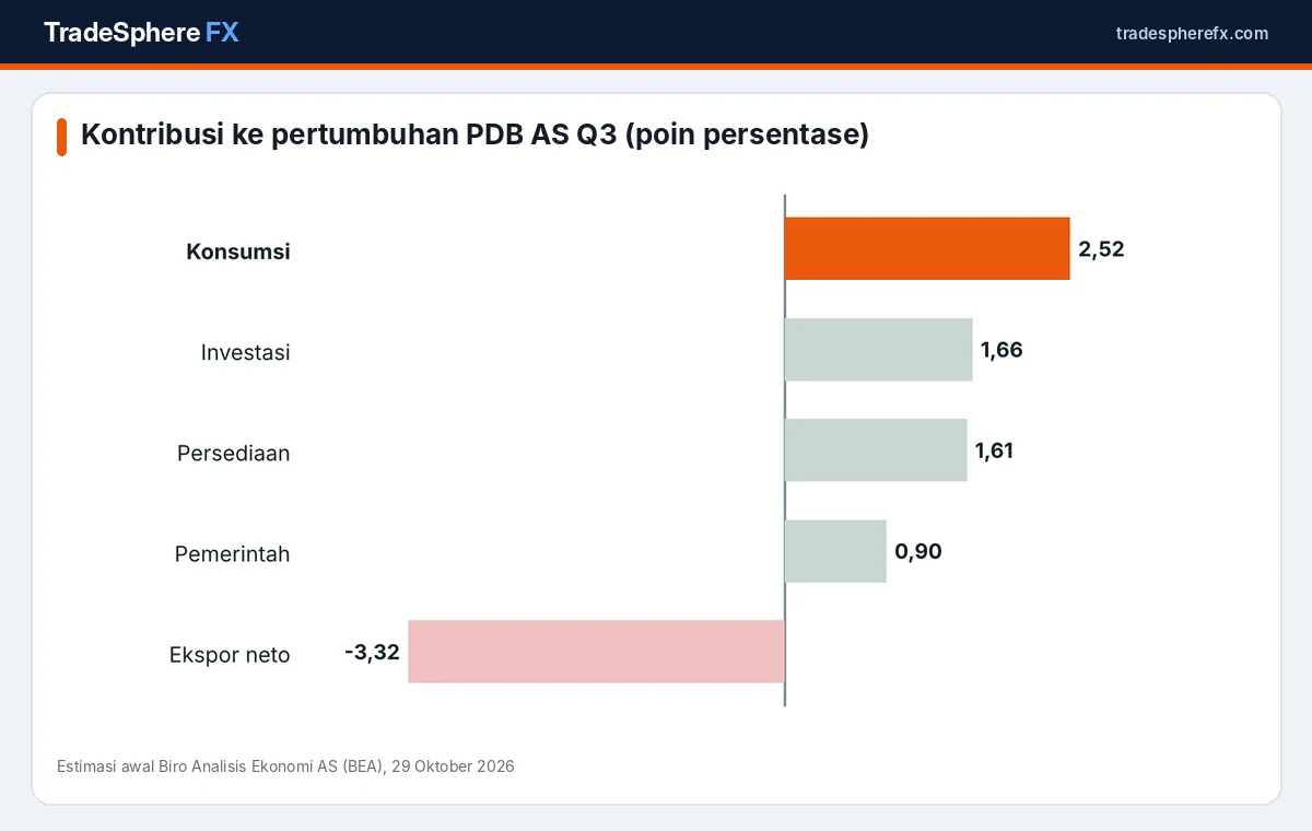 Kontribusi komponen terhadap pertumbuhan PDB AS kuartal III 2026