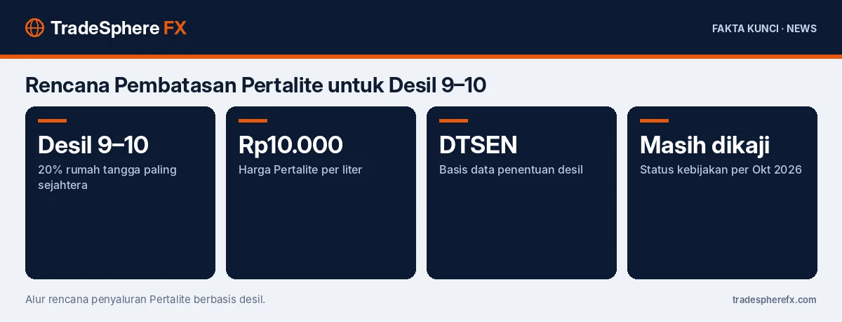Fakta kunci: Rencana Pembatasan Pertalite untuk Desil 9–10: Apa Artinya, Bagaimana Datanya, dan Statusnya Saat Ini