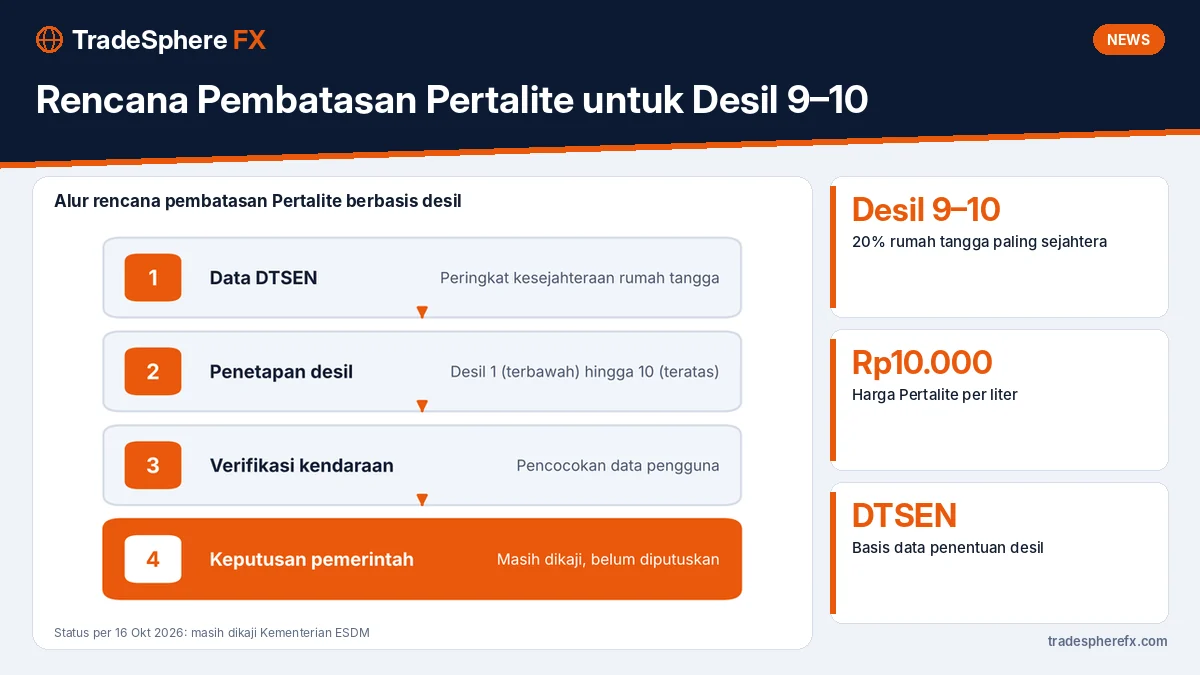 Rencana Pembatasan Pertalite untuk Desil 9–10: Apa Artinya, Bagaimana Datanya, dan Statusnya Saat Ini