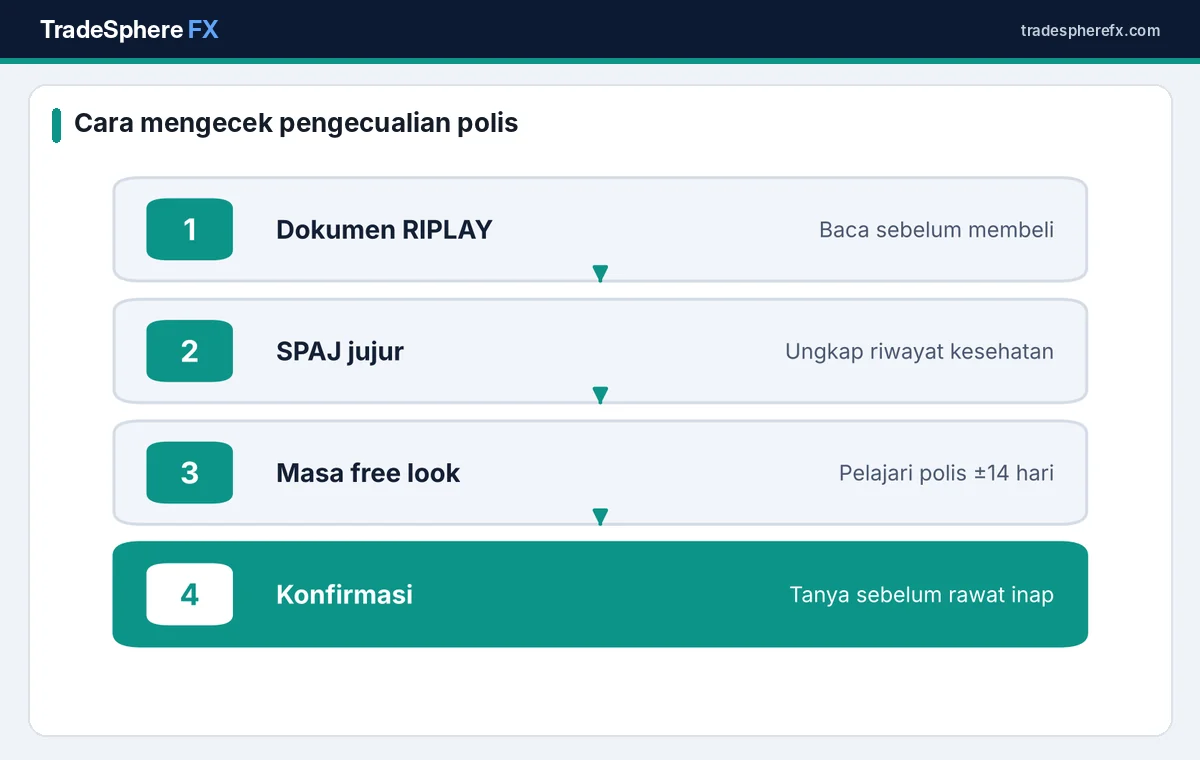 Alur langkah mengecek pengecualian polis asuransi kesehatan