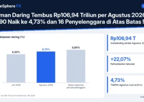 Pinjaman Daring Tembus Rp106,94 Triliun per Agustus 2026, TWP90 Naik ke 4,73% dan 16 Penyelenggara di Atas Batas 5%
