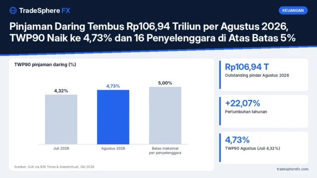 Pinjaman Daring Tembus Rp106,94 Triliun per Agustus 2026, TWP90 Naik ke 4,73% dan 16 Penyelenggara di Atas Batas 5%
