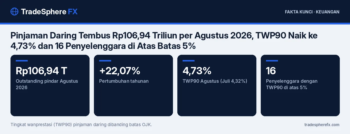 Fakta kunci: Pinjaman Daring Tembus Rp106,94 Triliun per Agustus 2026, TWP90 Naik ke 4,73% dan 16 Penyelenggara di Atas Batas 5%