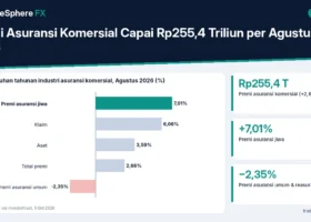 Premi Asuransi Komersial Capai Rp255,4 Triliun per Agustus 2026: Asuransi Jiwa Tumbuh 7%, Asuransi Umum Turun 2,35%