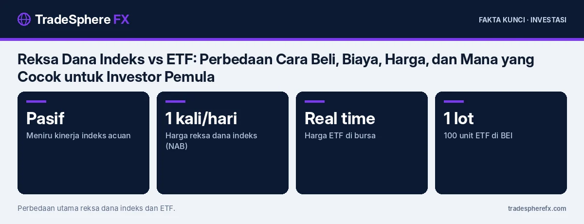 Fakta kunci: Reksa Dana Indeks vs ETF: Perbedaan Cara Beli, Biaya, Harga, dan Mana yang Cocok untuk Investor Pemula