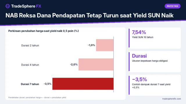 NAB Reksa Dana Pendapatan Tetap Turun saat Yield SUN Naik: Penjelasan Sederhana, Contoh Hitungan, dan Apa yang Sebaiknya Dilakukan