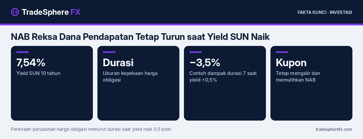 Fakta kunci: NAB Reksa Dana Pendapatan Tetap Turun saat Yield SUN Naik: Penjelasan Sederhana, Contoh Hitungan, dan Apa yang Sebaiknya Dilakukan