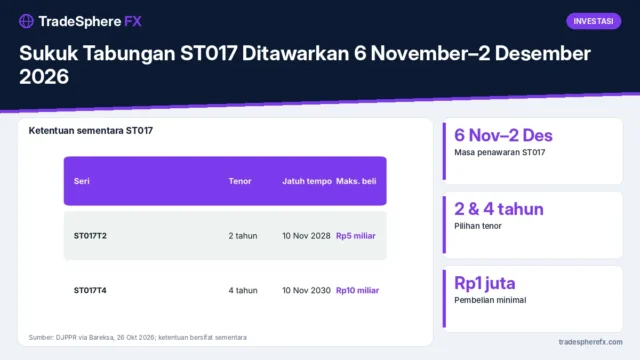 Sukuk Tabungan ST017 Ditawarkan 6 November–2 Desember 2026: Tenor 2 dan 4 Tahun, Kupon Mengambang dengan Batas Minimal