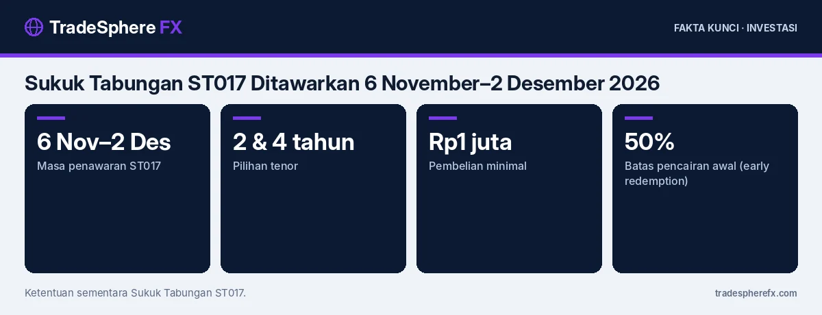 Fakta kunci: Sukuk Tabungan ST017 Ditawarkan 6 November–2 Desember 2026: Tenor 2 dan 4 Tahun, Kupon Mengambang dengan Batas Minimal