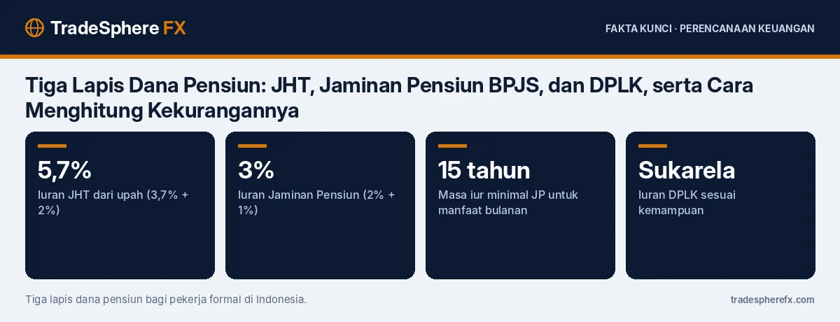 Fakta kunci: Tiga Lapis Dana Pensiun: JHT, Jaminan Pensiun BPJS, dan DPLK, serta Cara Menghitung Kekurangannya
