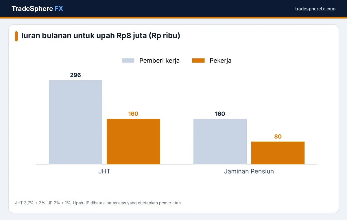 Grafik iuran JHT dan Jaminan Pensiun dari upah Rp8 juta per bulan
